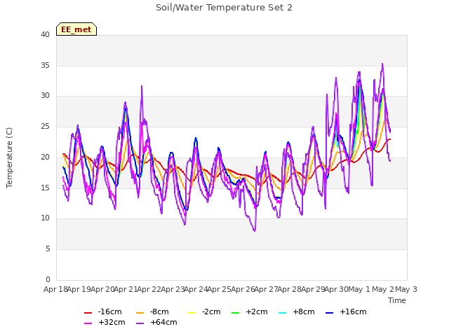 plot of Soil/Water Temperature Set 2