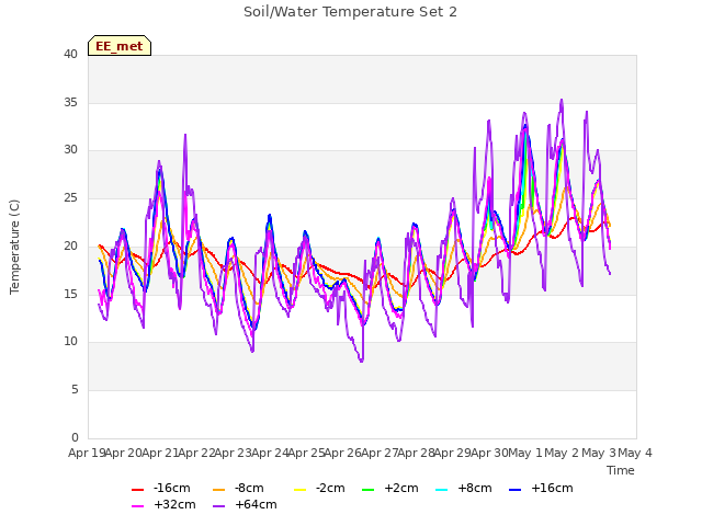 plot of Soil/Water Temperature Set 2