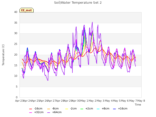 plot of Soil/Water Temperature Set 2