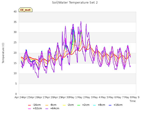 plot of Soil/Water Temperature Set 2