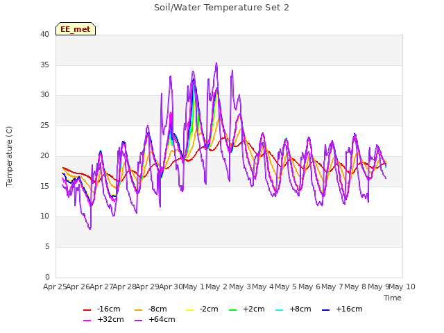 plot of Soil/Water Temperature Set 2