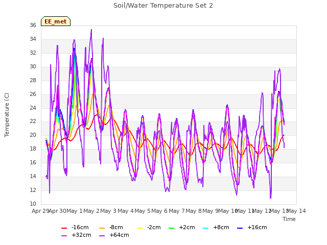 plot of Soil/Water Temperature Set 2