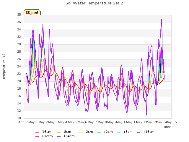 plot of Soil/Water Temperature Set 2