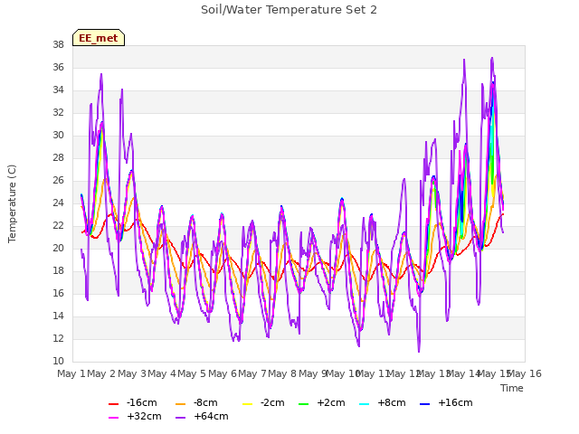 plot of Soil/Water Temperature Set 2