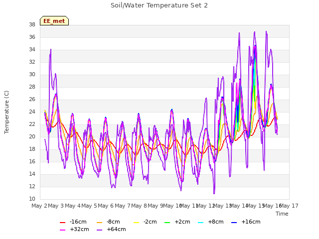 plot of Soil/Water Temperature Set 2