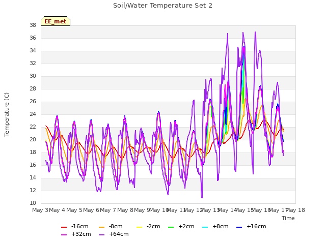 plot of Soil/Water Temperature Set 2