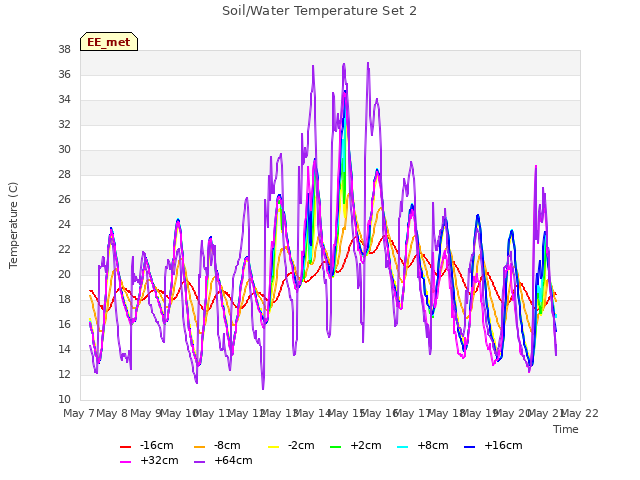 plot of Soil/Water Temperature Set 2