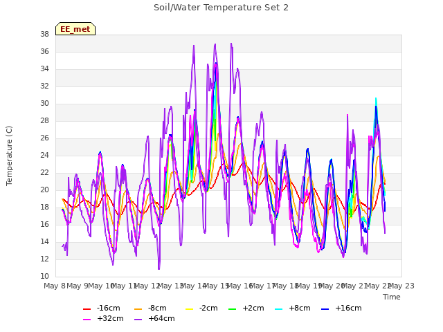 plot of Soil/Water Temperature Set 2