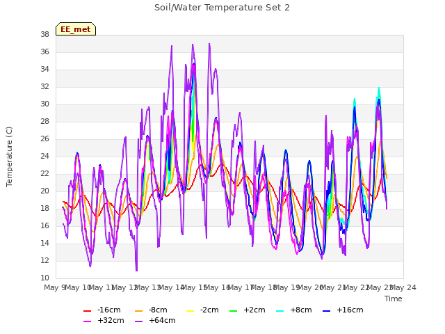 plot of Soil/Water Temperature Set 2