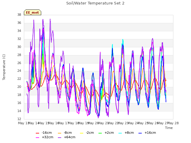 plot of Soil/Water Temperature Set 2