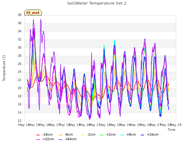 plot of Soil/Water Temperature Set 2