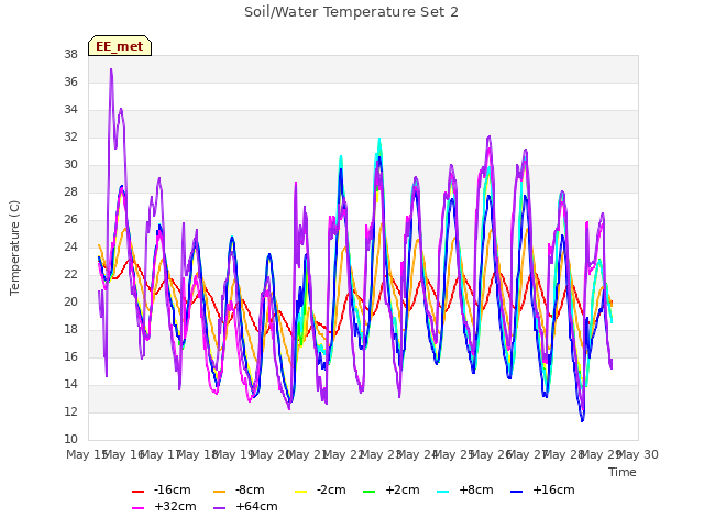 plot of Soil/Water Temperature Set 2