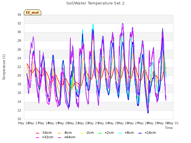 plot of Soil/Water Temperature Set 2