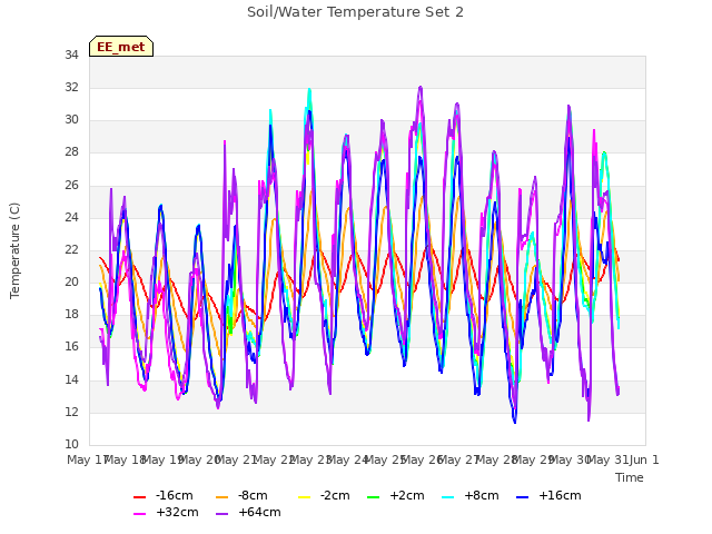 plot of Soil/Water Temperature Set 2