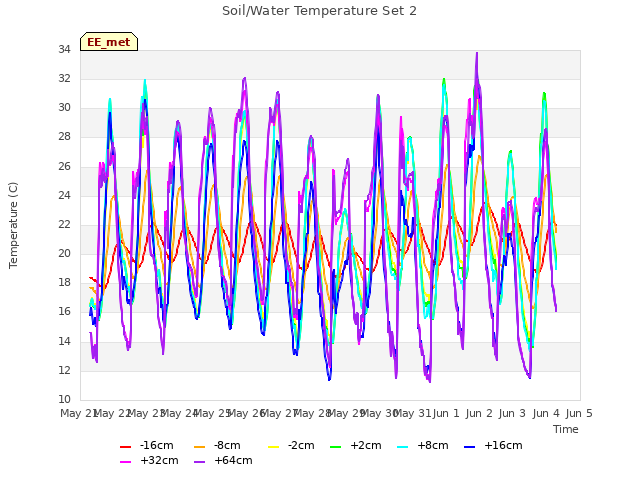 plot of Soil/Water Temperature Set 2