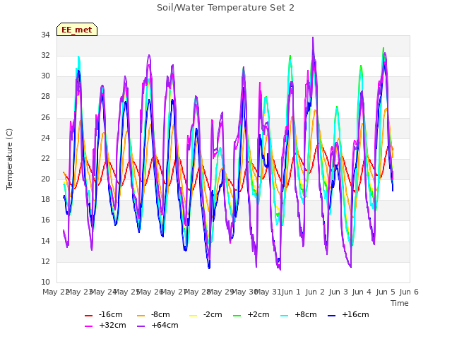 plot of Soil/Water Temperature Set 2