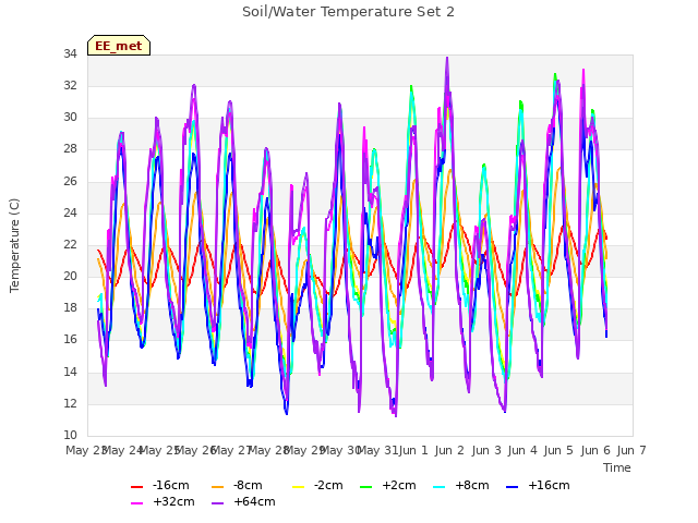 plot of Soil/Water Temperature Set 2