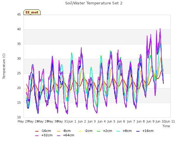 plot of Soil/Water Temperature Set 2