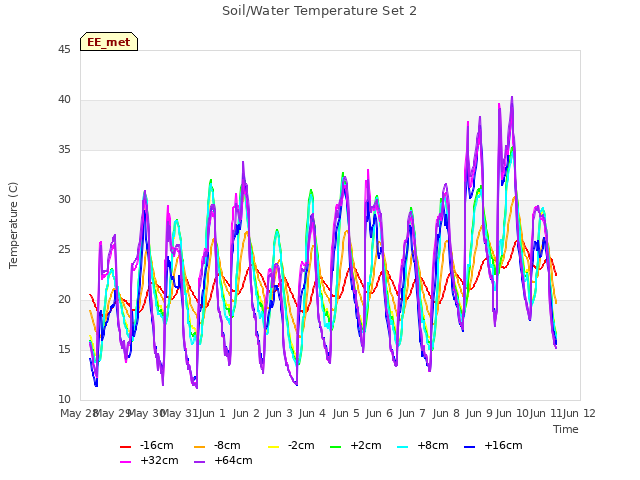 plot of Soil/Water Temperature Set 2