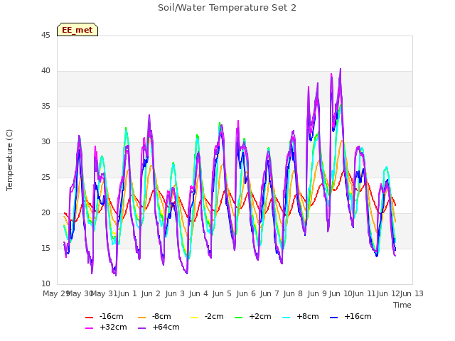 plot of Soil/Water Temperature Set 2