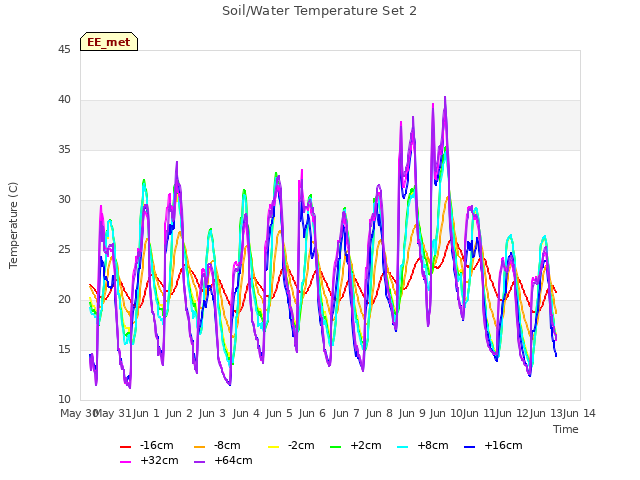 plot of Soil/Water Temperature Set 2