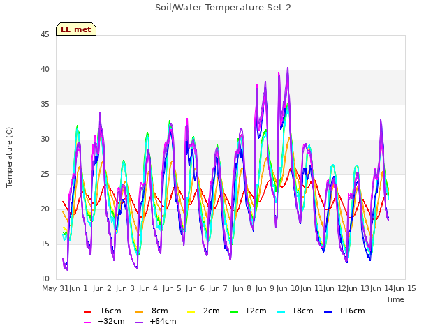 plot of Soil/Water Temperature Set 2