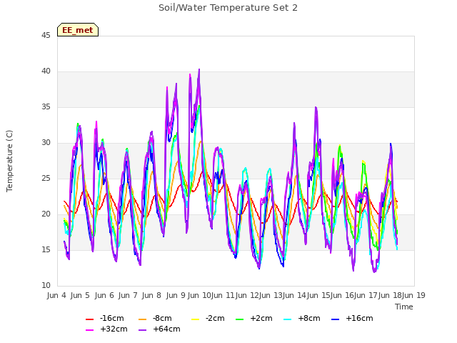 plot of Soil/Water Temperature Set 2