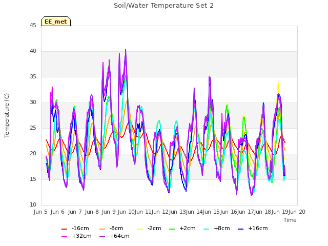 plot of Soil/Water Temperature Set 2