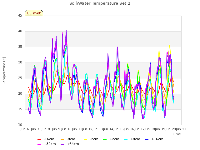 plot of Soil/Water Temperature Set 2