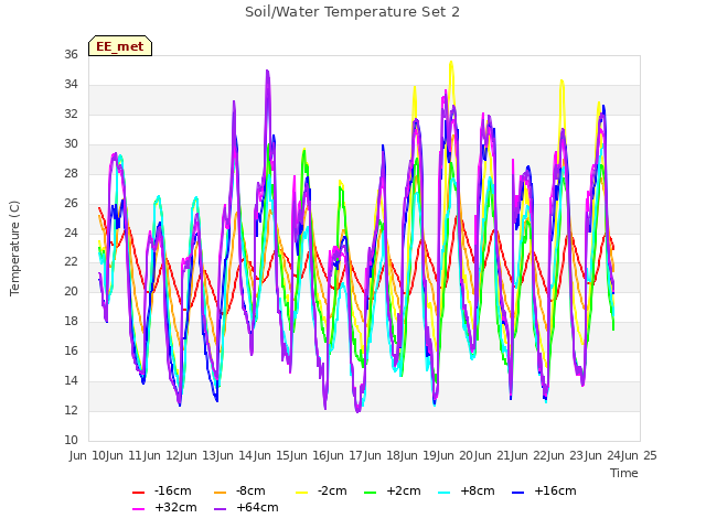 plot of Soil/Water Temperature Set 2