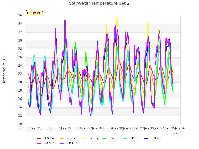 plot of Soil/Water Temperature Set 2