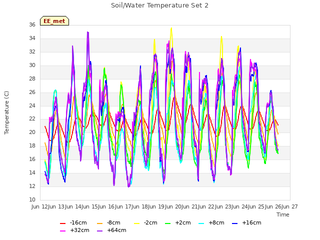 plot of Soil/Water Temperature Set 2