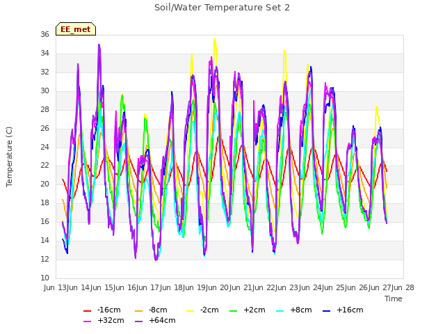 plot of Soil/Water Temperature Set 2