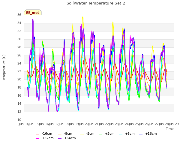 plot of Soil/Water Temperature Set 2