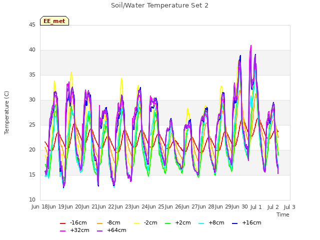 plot of Soil/Water Temperature Set 2