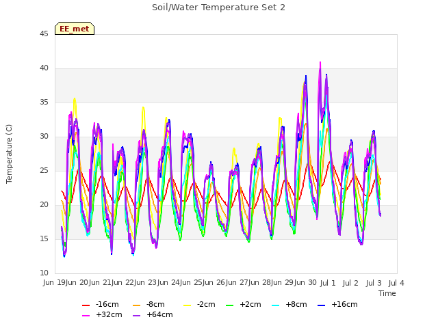 plot of Soil/Water Temperature Set 2