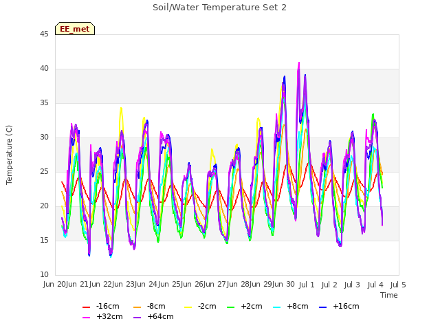 plot of Soil/Water Temperature Set 2