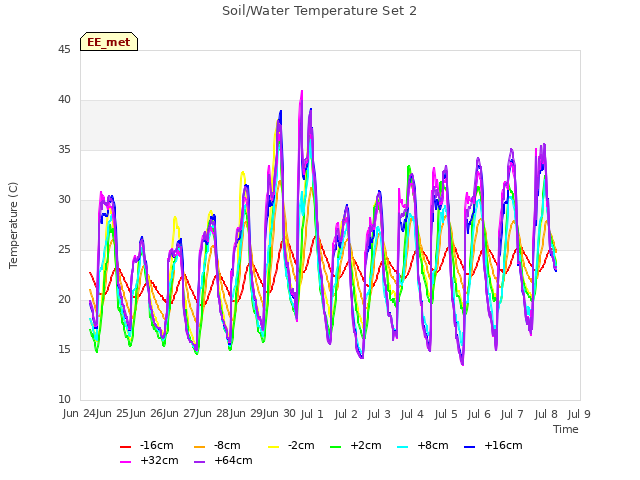 plot of Soil/Water Temperature Set 2