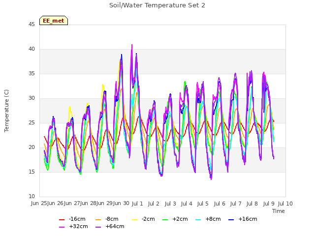 plot of Soil/Water Temperature Set 2