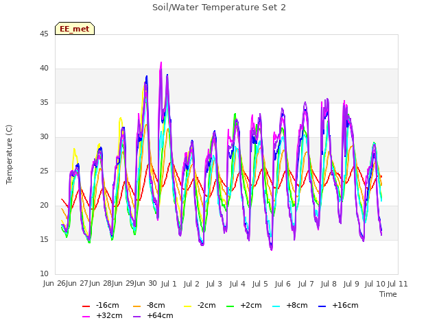 plot of Soil/Water Temperature Set 2