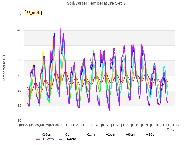 plot of Soil/Water Temperature Set 2