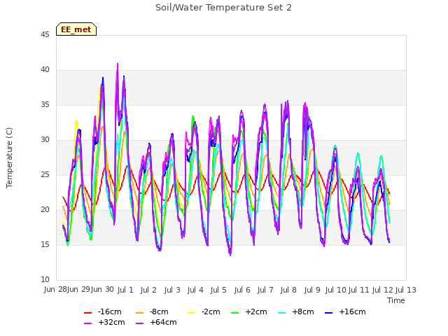 plot of Soil/Water Temperature Set 2