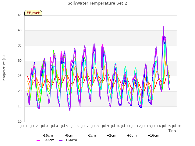 plot of Soil/Water Temperature Set 2