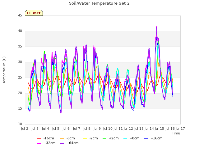 plot of Soil/Water Temperature Set 2