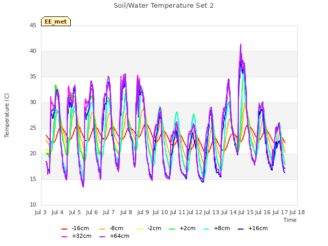 plot of Soil/Water Temperature Set 2