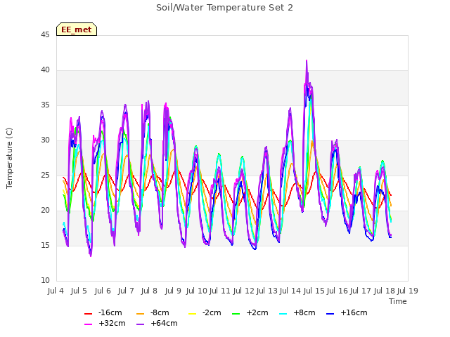 plot of Soil/Water Temperature Set 2