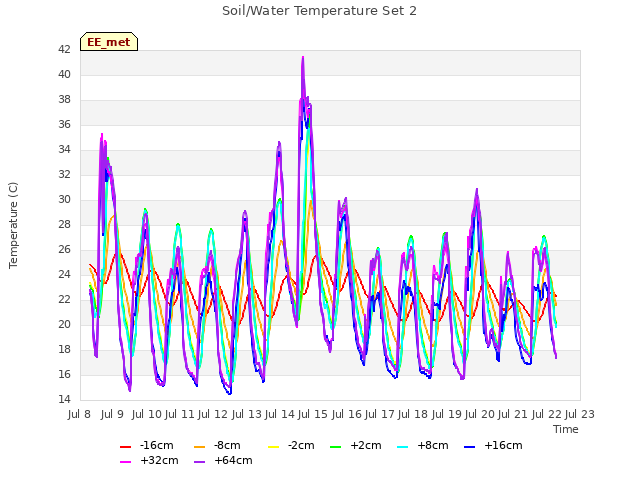 plot of Soil/Water Temperature Set 2