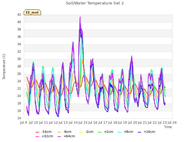 plot of Soil/Water Temperature Set 2