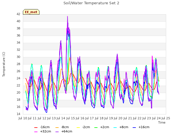 plot of Soil/Water Temperature Set 2