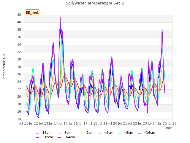 plot of Soil/Water Temperature Set 2